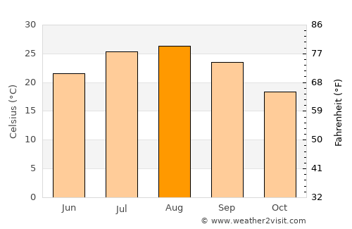 Sukumo average temperature in August