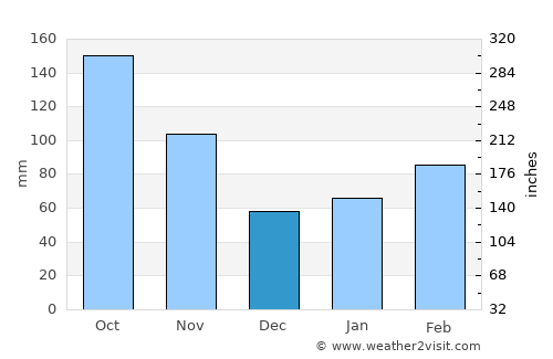 Sukumo average rain in December