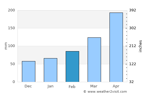 Sukumo average rain in February