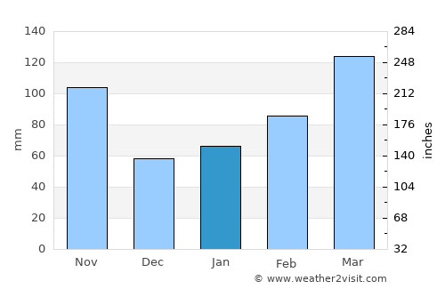 Sukumo average rain in January