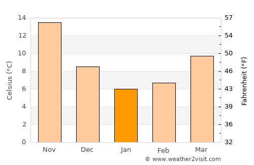 Sukumo average temperature in January