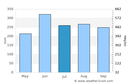 Sukumo average rain in July