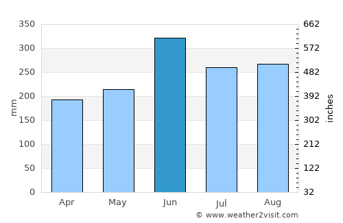 Sukumo average rain in June