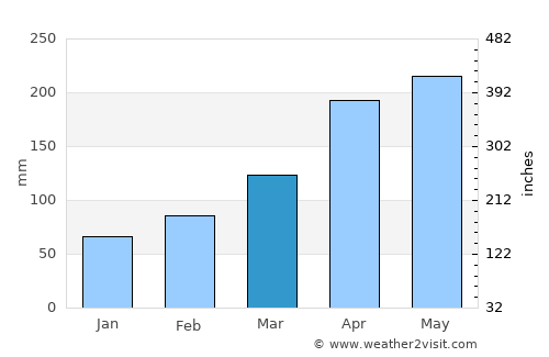 Sukumo average rain in March