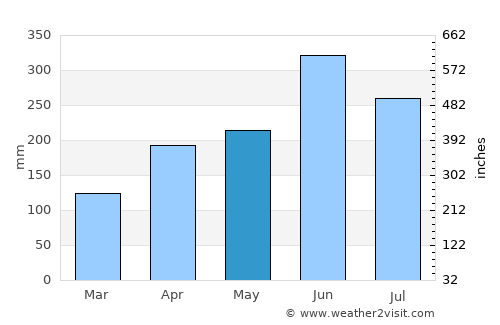 Sukumo average rain in May