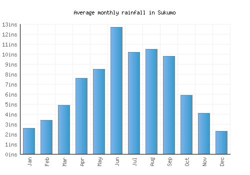Sukumo monthly rainfall chart (inches)