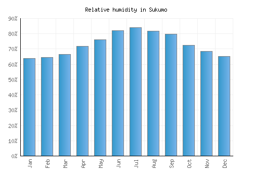 Sukumo relative humidity averages