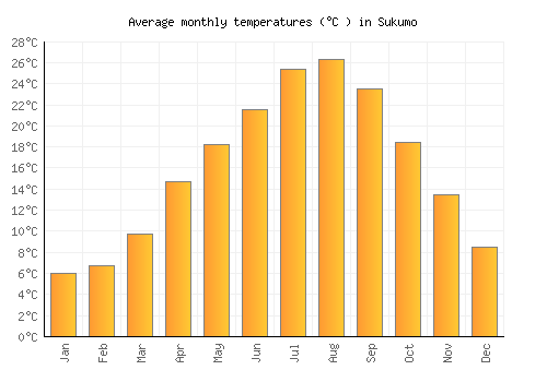 Sukumo average temperature chart (Celsius)