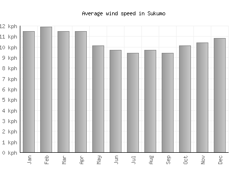 Sukumo average winspeed by month (km/h)