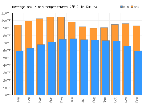 Sukuta average minimum / maximum temperatures (Fahrenheit)