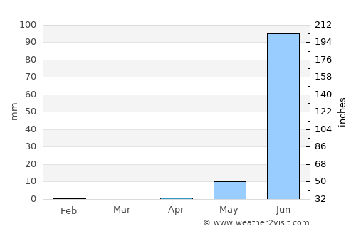 Sukuta average rain in April