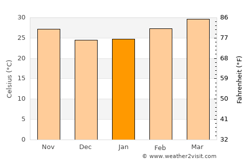 Sukuta average temperature in January