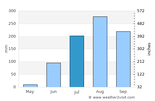 Sukuta average rain in July