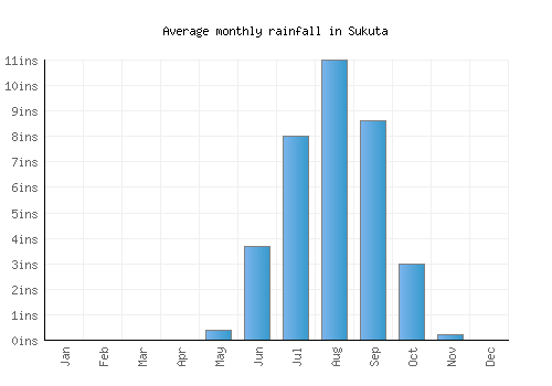 Sukuta monthly rainfall chart (inches)