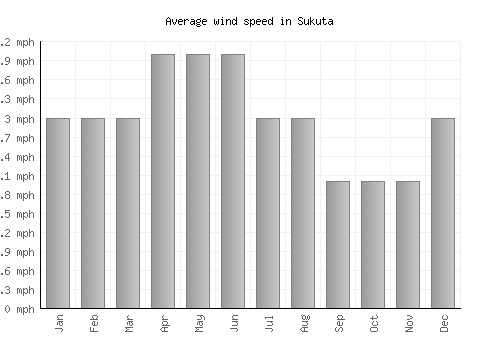Sukuta average winspeed by month (mph)