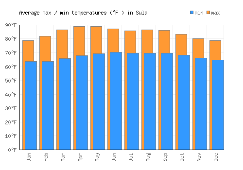 Sula average minimum / maximum temperatures (Fahrenheit)