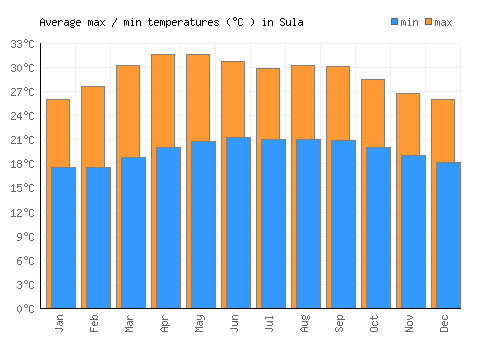 Sula average minimum / maximum temperatures (Celsius)