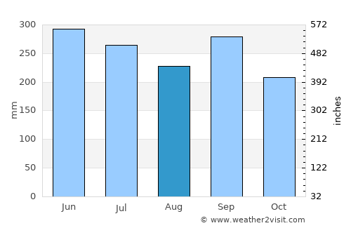 Sula average rain in August