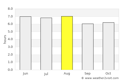 Sula average rain in August