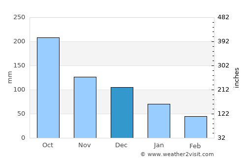 Sula average rain in December