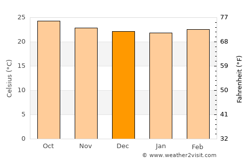 Sula average temperature in December