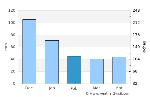 Sula average rain in February