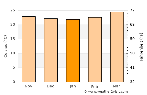Sula average temperature in January