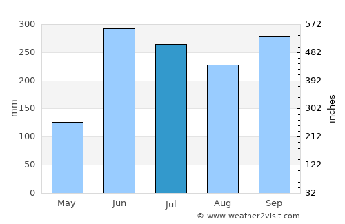 Sula average rain in July