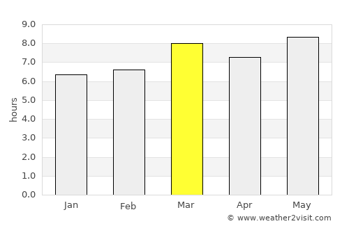 Sula average rain in March