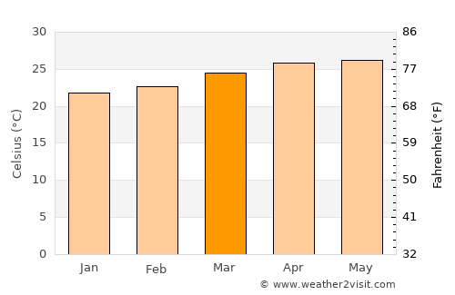 Sula average temperature in March