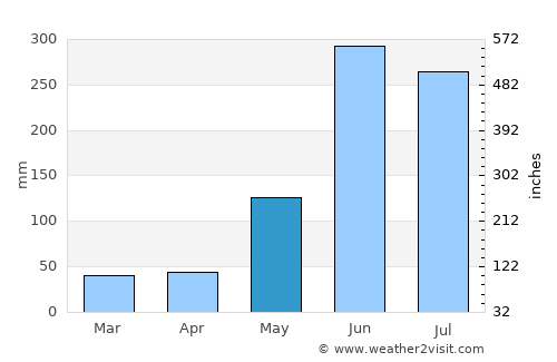 Sula average rain in May