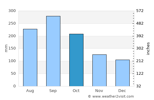 Sula average rain in October