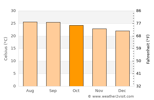 Sula average temperature in October