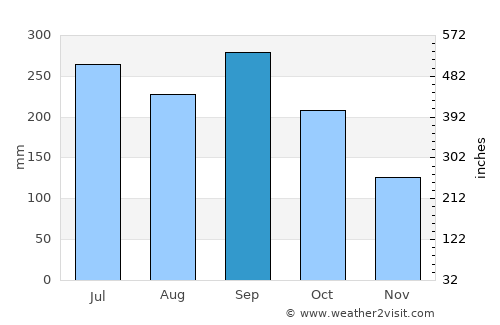 Sula average rain in September