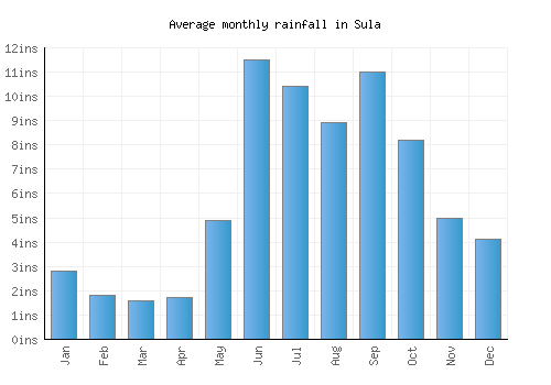 Sula monthly rainfall chart (inches)
