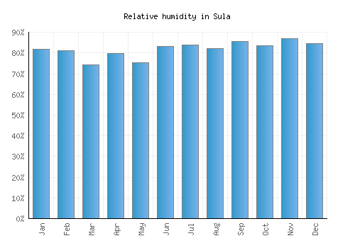 Sula relative humidity averages