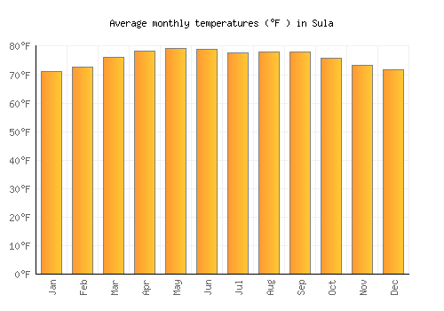 Sula average temperature chart (Fahrenheit)
