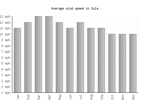 Sula average winspeed by month (mph)