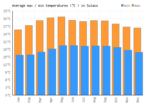 Sulaco average minimum / maximum temperatures (Celsius)