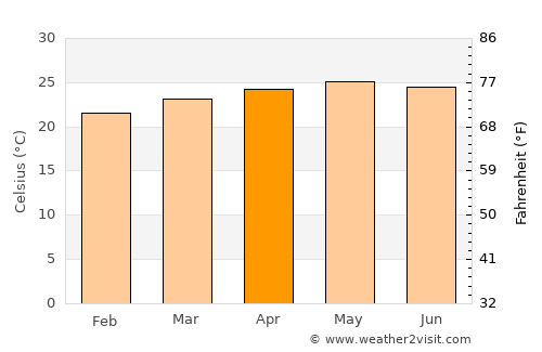 Sulaco average temperature in April