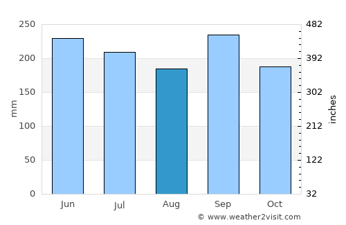 Sulaco average rain in August