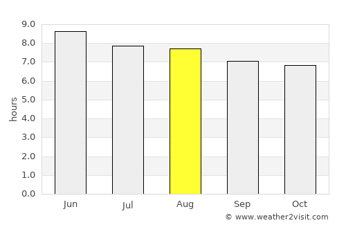 Sulaco average rain in August
