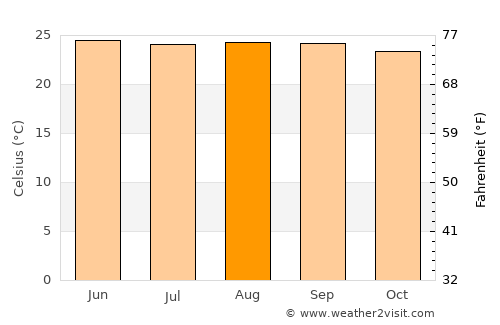 Sulaco average temperature in August