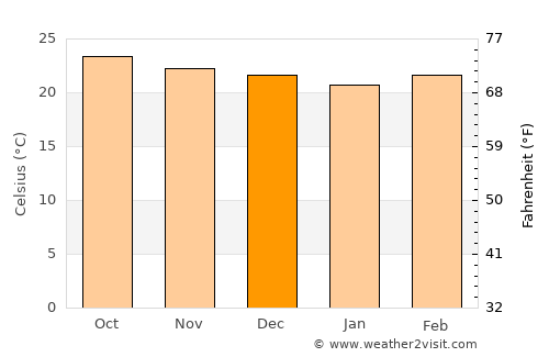 Sulaco average temperature in December