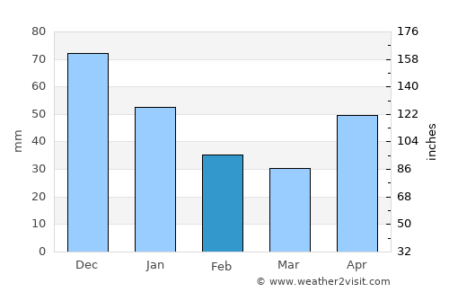 Sulaco average rain in February