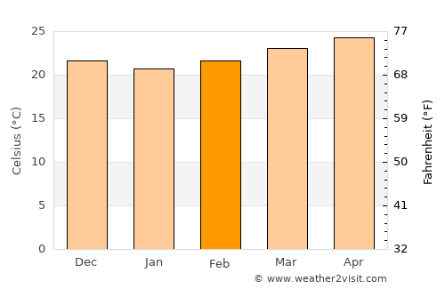 Sulaco average temperature in February