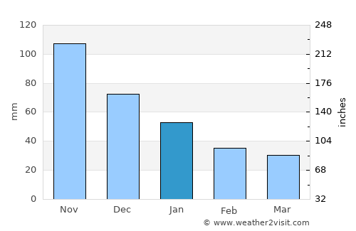 Sulaco average rain in January