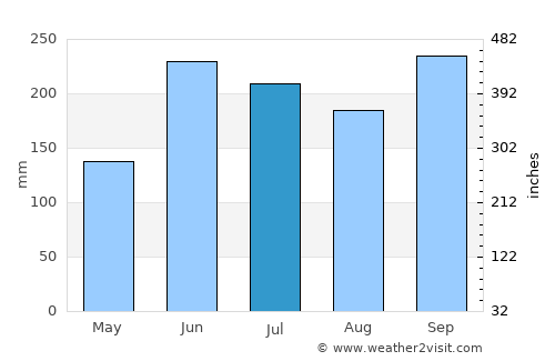 Sulaco average rain in July