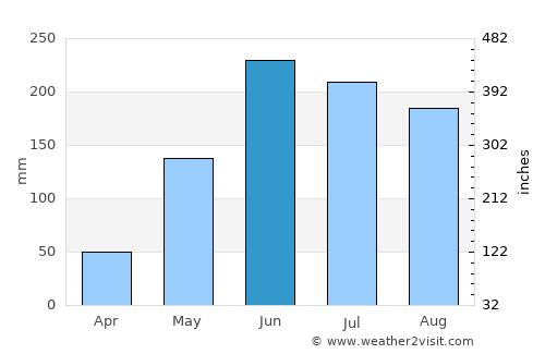 Sulaco average rain in June