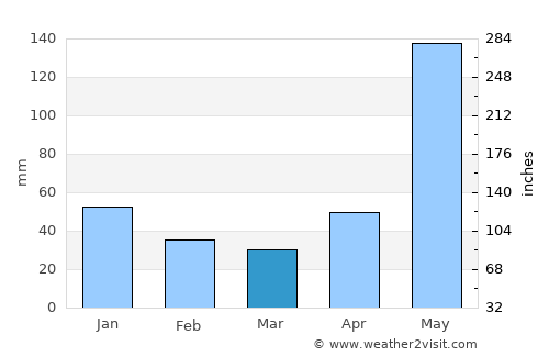 Sulaco average rain in March
